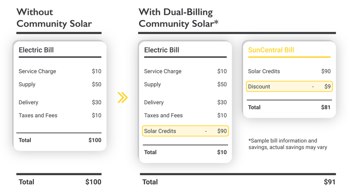 SunCentral Graphics_Dual Billing Community Solar